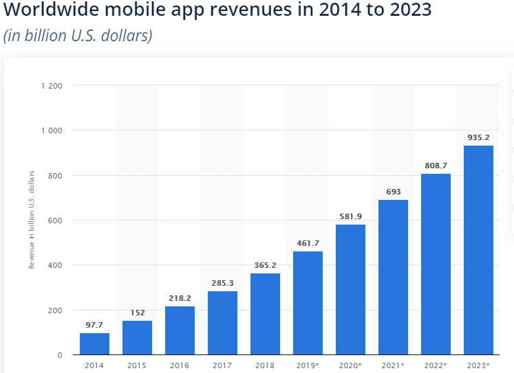 worldwide mobile app revenues.png