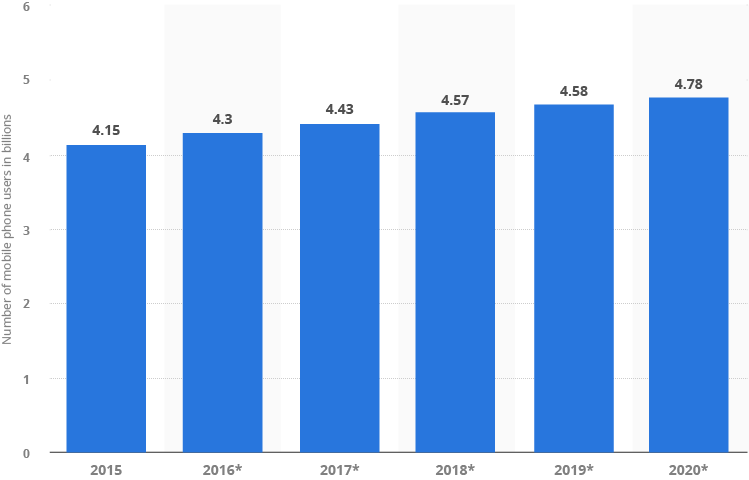 mobile phone users statista